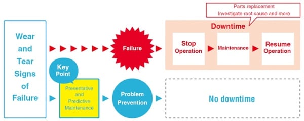 https://blog.orientalmotor.com/preventive-vs-predictive-maintenance-which-is-more-efficient